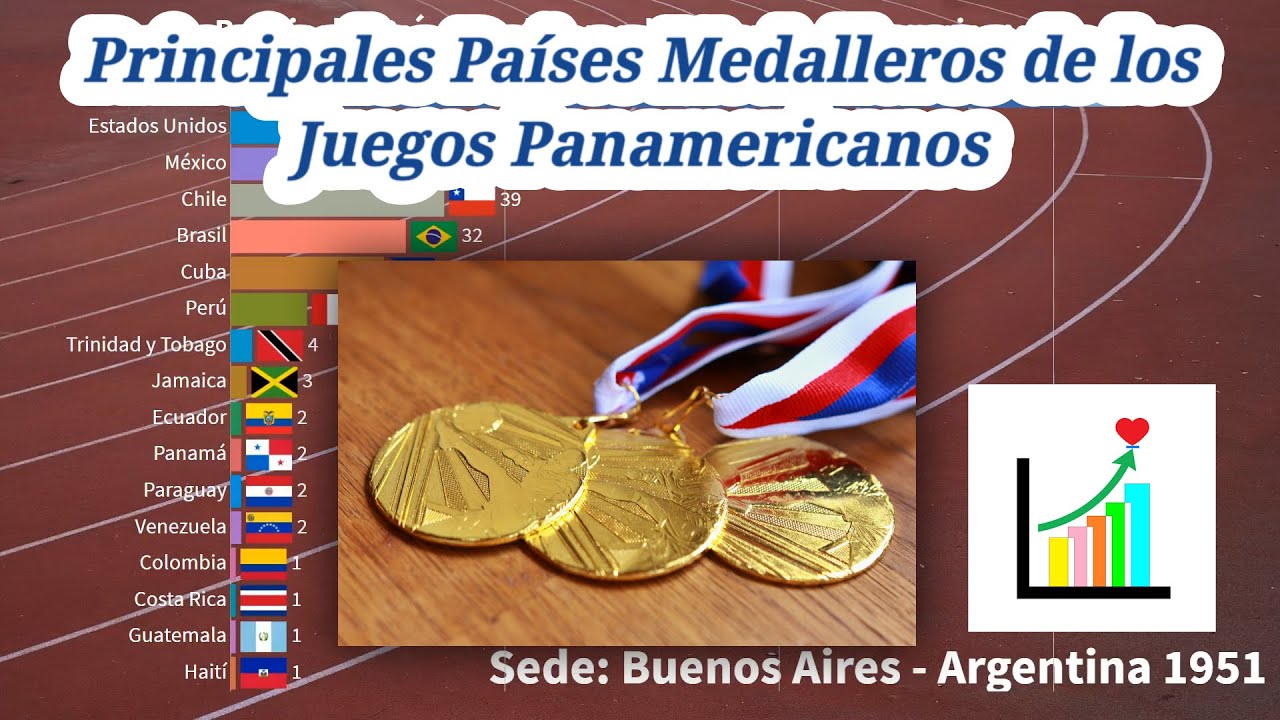 Principales Países Medalleros de los Juegos Panamericanos YouTube