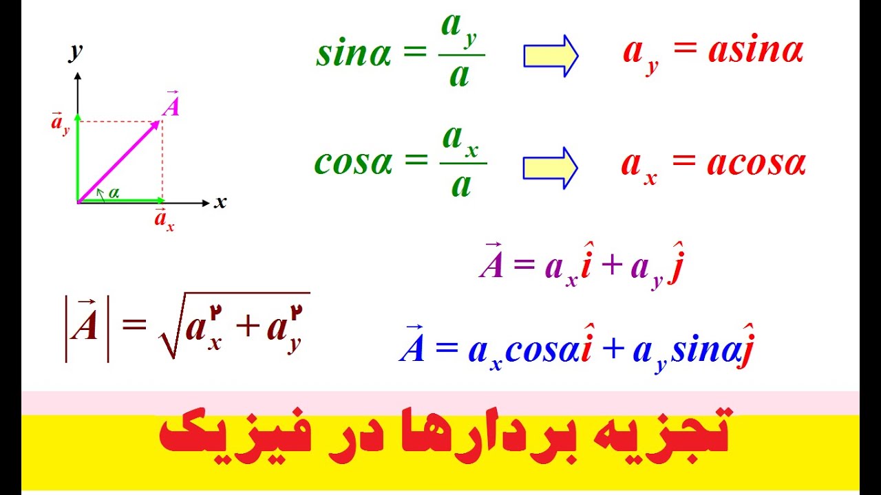 مبحث تجزیه بردارها در فیزیک و علوم مهندسی برای دروس دبیرستان و دانشگاه