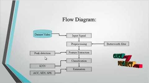 Extracting Fetal ECG from a Single Maternal Abdominal Record | Final Year Projects 2016 - 2017