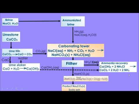 SOLVAY PROCESS - FULL LESSON