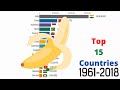 Top Countries By Banana Production (1961-2018) (Tonnes)