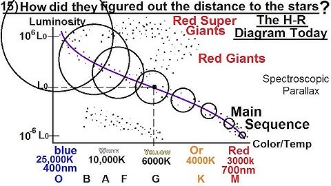 Astronomy - Measuring Distance, Size, and Luminosity (15 of 30) The H-R Diagram (O B A F G K M)
