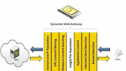 Symantec web gateway Part 1
