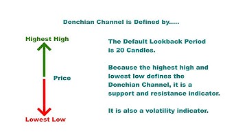 Donchian Channels