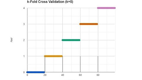 Understand K Fold Cross Validation