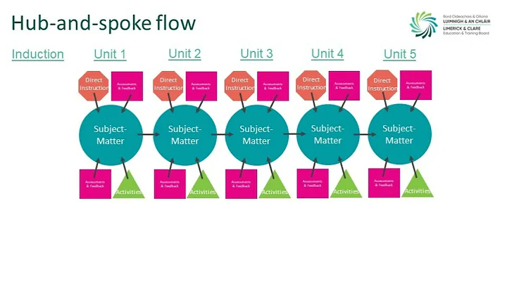 Blended learning secondment project
