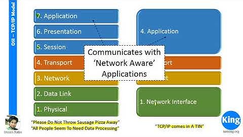 200 125 CCNA v3 0 Day 2 OSI /TCP IP Model
