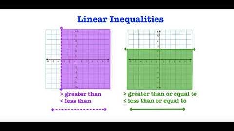 Linear Inequalities - Horizontal & Vertical Lines