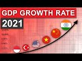 Top 20 Fastest Growing Economies 2021 (Updated)