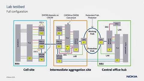Nokia 1830 VWM Fronthaul link OPS configuration