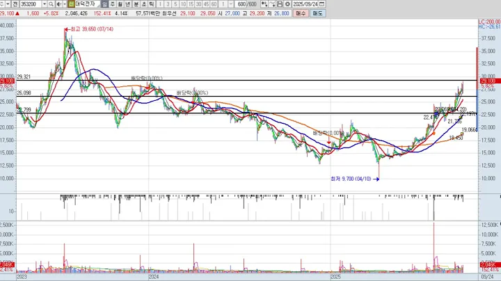 대덕전자 2차 353200 패턴분석 및 투자전략 (기술적 분석)