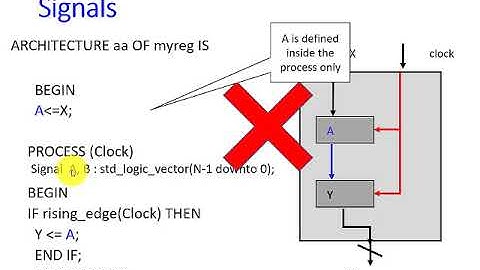 VHDL2-2 Signals, Variables, and Constant