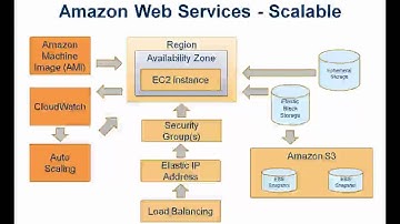 Game Development in the Cloud
