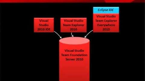 Introducing Visual Studio 2010: Part 1 - The Big Picture