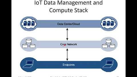 Simplified IoT Architecture, Fog Computing, Edge Computing, Hierarchy of Edge, Fog and Cloud