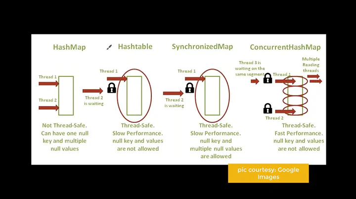 #12 - Difference b/w ConcurrentHashMap & SynchronizedMap in Java || (HashTable vs HashMap)