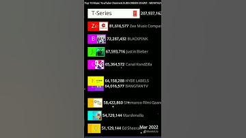 Top 10 Music YouTube Channels SUBSCRIBER COUNT - MONTHLY 2020-2023#shorts