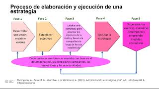 Introducción a la administración estratégica