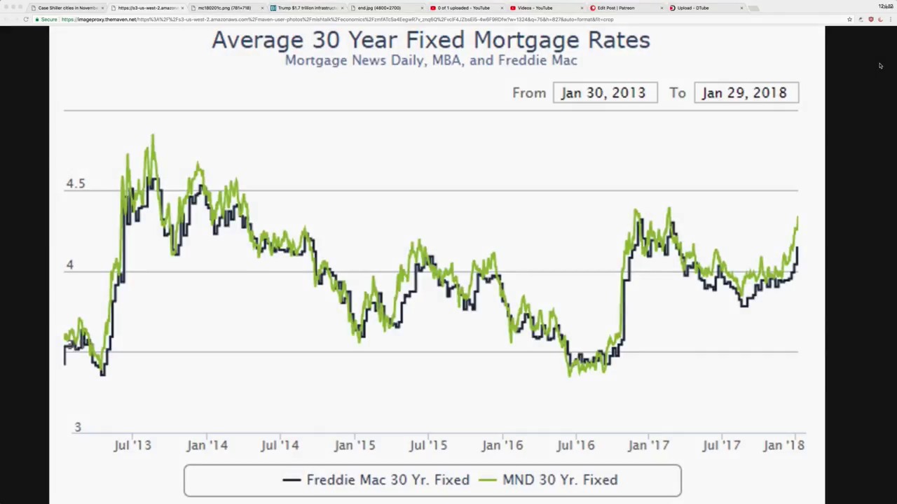 Home prices surge in February  even as mortgage rates rise