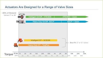 Part 4 of 10 Introduction to Electric Actuator Design for a Range of Valve Sizes