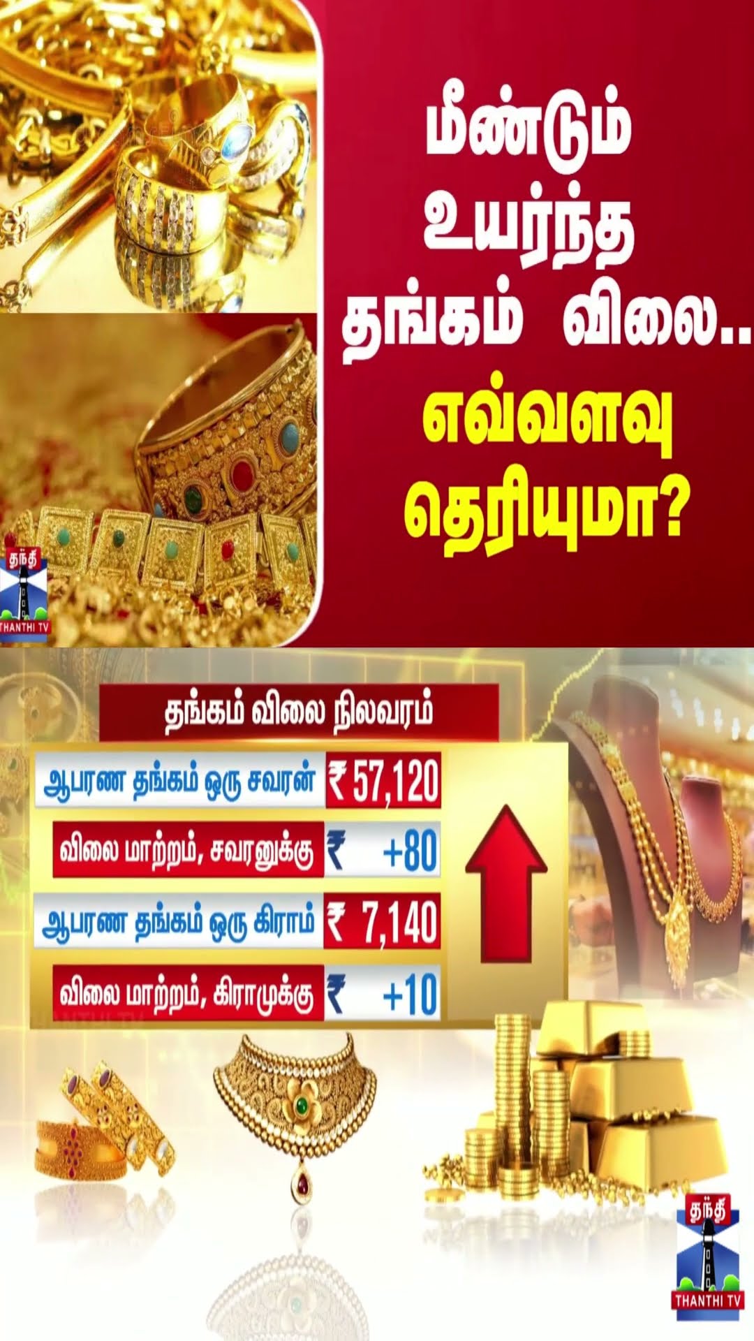 மீண்டும் உயர்ந்த தங்கம் விலை.. எவ்வளவு தெரியுமா?