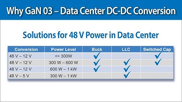 Why GaN 03 – Applications: Data Center DC-DC Conversion