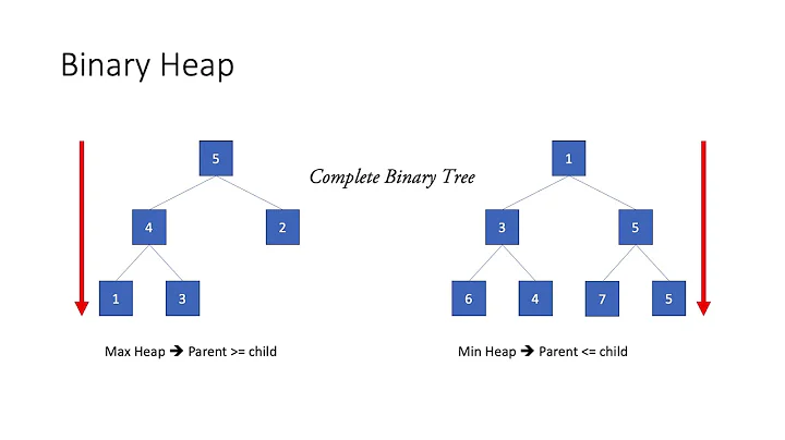 How to Code a Priority Queue Using Binary Heap? (with CODE EXAMPLE)