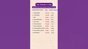 Top 10 Banks In India Banks Shorts Shortfeeds 