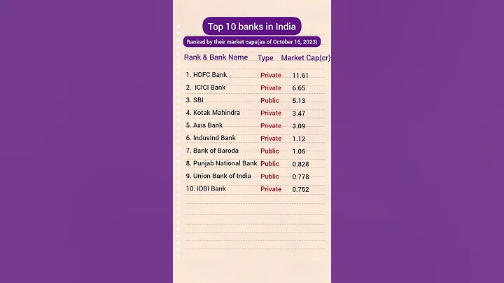 Top 10 Banks in India #banks #shorts #shortfeeds