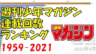 週刊少年マガジン 連載回数ランキング 【1959-2021】