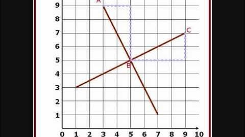 Transformations: Rotation by 90 degrees