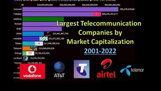 Famous Largest Telecommunication companies by market cap 2001-2023|Most valuable tele companies market cap Net Worth