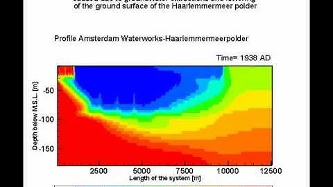 Salt water intrusion in a Dutch coastal aquifer