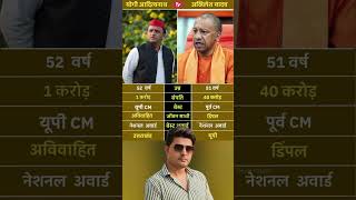 Yogi Adityanath and Akhilesh Yadav #UPPolitics #ControlVsVision