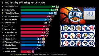 2022-23 NBA Eastern Conference Standings by Date
