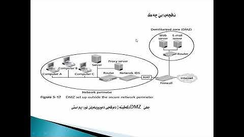 Information Security Lessons in Kurdish   Lecture No 2