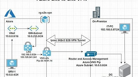 Azure Site to Site VPN Hybrid Cloud Connection Step by Step