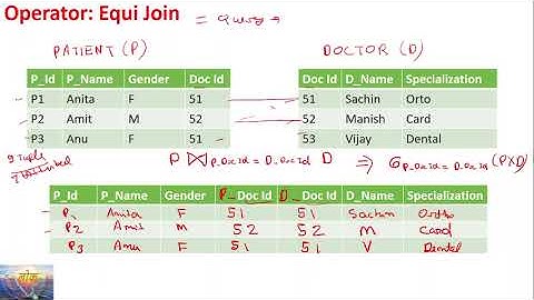 Inner Join (Theta/Condition, Equi , Natural & Self Join in Relational Algebra) in DBMS. visionlok