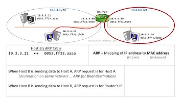 Address Resolution Protocol ARP in less than 5 minutes