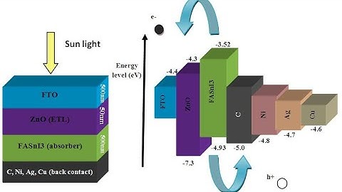 HTL-free perovskitz solar cell engineering and simulation using SCAPS software