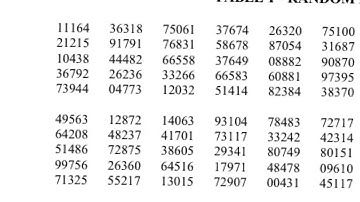 AP Statistics:  How to Sample with a Random Number Table
