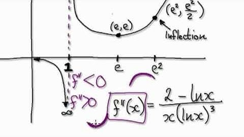Video 1427 - Curve Sketching using Derivatives - x/lnx - Part 6