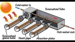 Solar Heat Tubes How They Work Can Heat Transfer To Many Things