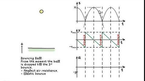 Kinematics Graph  Bouncing Ball Elastic ~xmphysics0