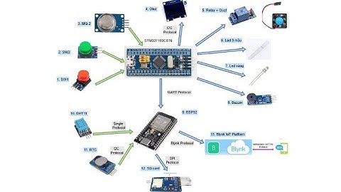 Hệ thống cảnh báo khí Gas STM32F103C8T6 ESP32 Wroom MQ2