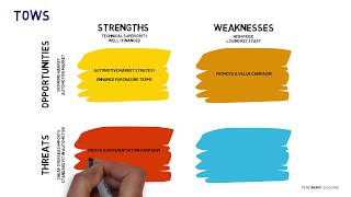 TOWS Analysis  SWOT analysis with actions