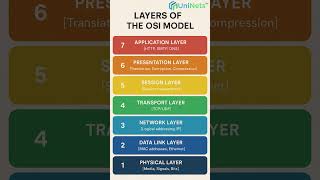 Layers of OSI model - UniNets