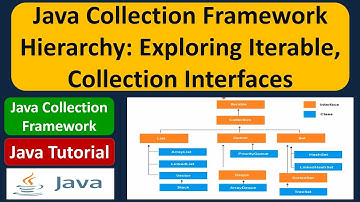 Java Collection Framework Hierarchy: Exploring Iterable, Collection Interfaces