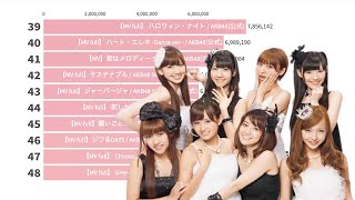 AKB48 - 歴代動画別MV再生回数ランキングTOP48【グラフでわかる統計・データ】 AKB48 - 歴代動画別MV再生回数ランキングTOP48【グラフでわかる統計・データ】