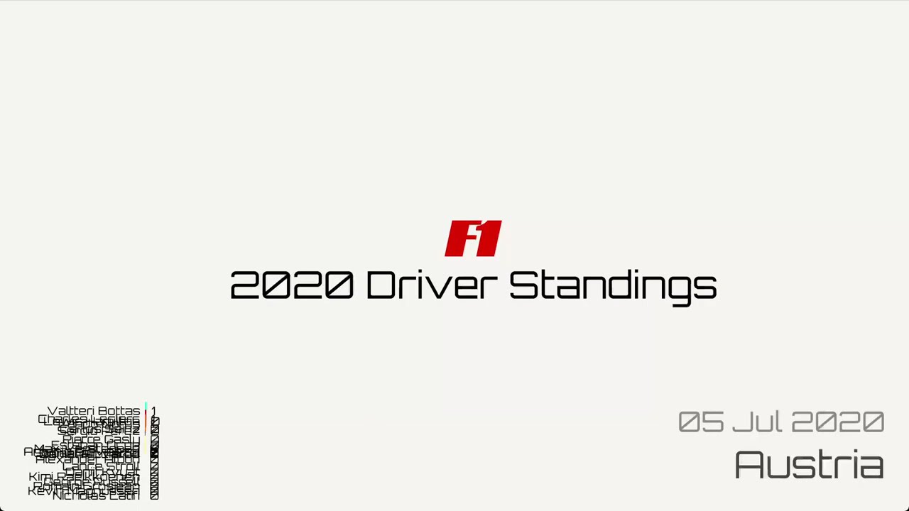 F1 2020 Driver’s Championship Visualization | Race-by-Race Standings